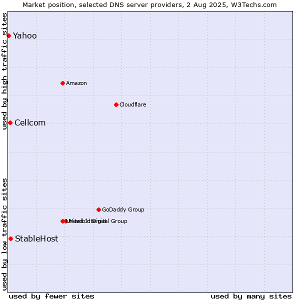 Market position of StableHost vs. Cellcom vs. Yahoo