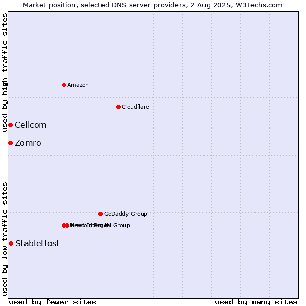 Market position of StableHost vs. Zomro vs. Cellcom