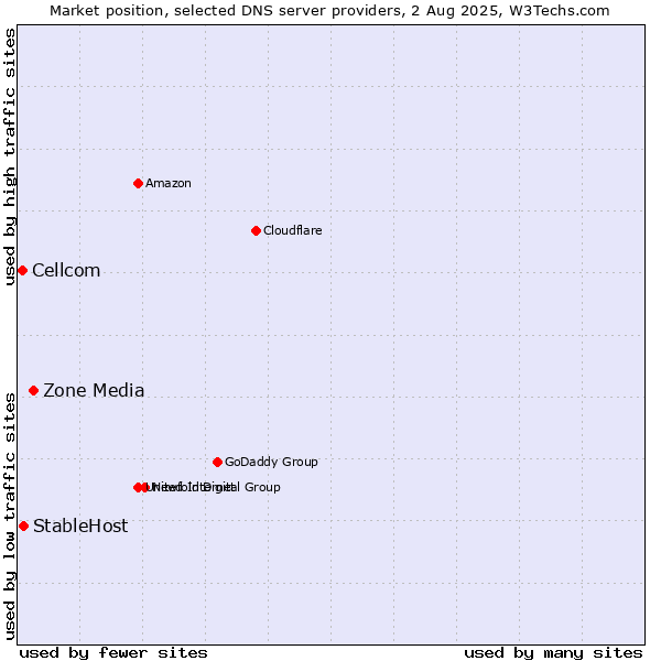 Market position of Zone Media vs. StableHost vs. Cellcom