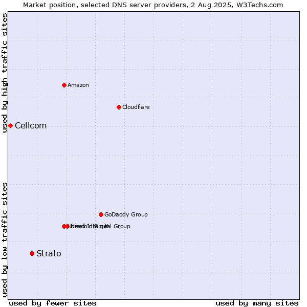 Market position of Strato vs. Cellcom