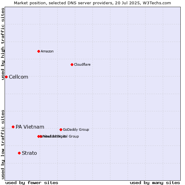 Market position of Strato vs. PA Vietnam vs. Cellcom