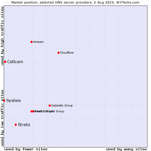 Market position of Strato vs. Cellcom vs. Sysbee