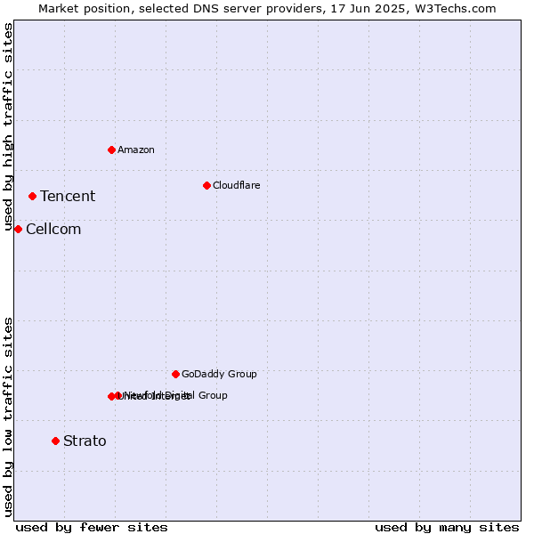 Market position of Strato vs. Tencent vs. Cellcom