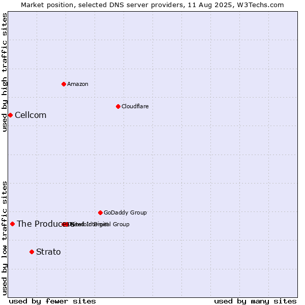 Market position of Strato vs. The Producers vs. Cellcom