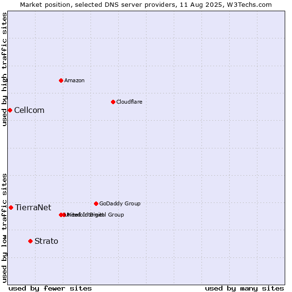 Market position of Strato vs. TierraNet vs. Cellcom