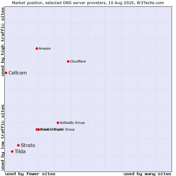 Market position of Strato vs. Tilda vs. Cellcom