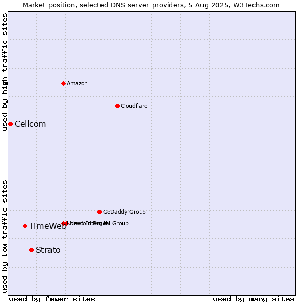 Market position of Strato vs. TimeWeb vs. Cellcom
