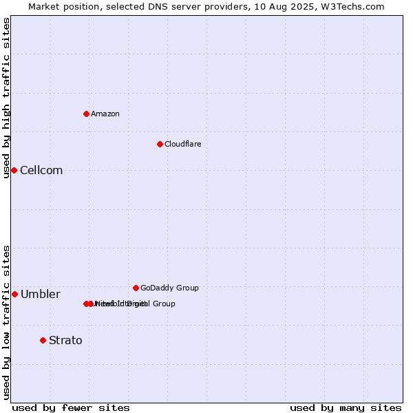 Market position of Strato vs. Umbler vs. Cellcom