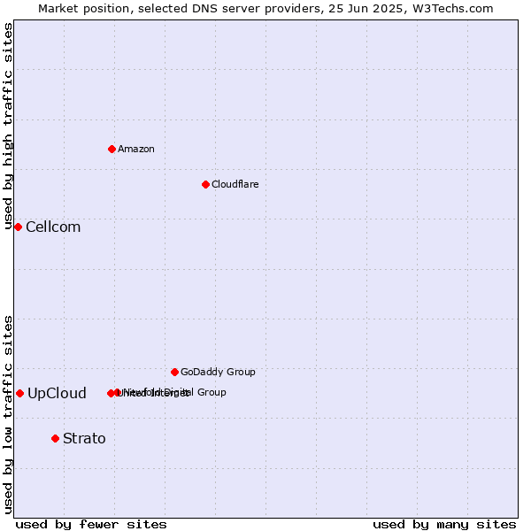 Market position of Strato vs. UpCloud vs. Cellcom