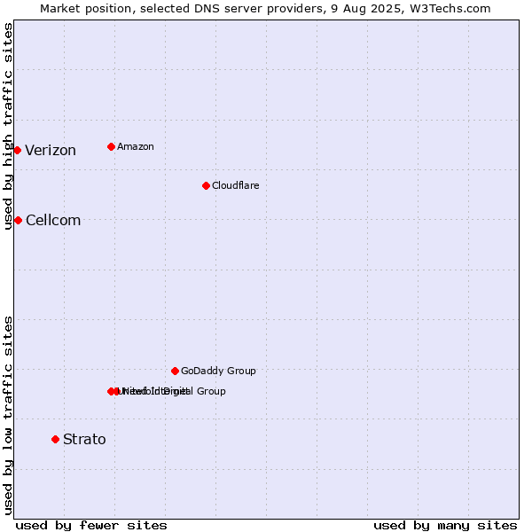 Market position of Strato vs. Cellcom vs. Verizon