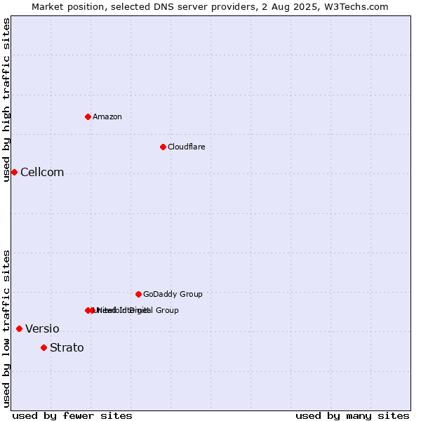 Market position of Strato vs. Versio vs. Cellcom