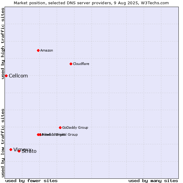 Market position of Strato vs. Vimexx vs. Cellcom