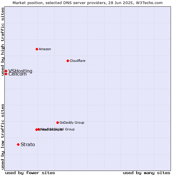 Market position of Strato vs. Cellcom vs. VSHosting