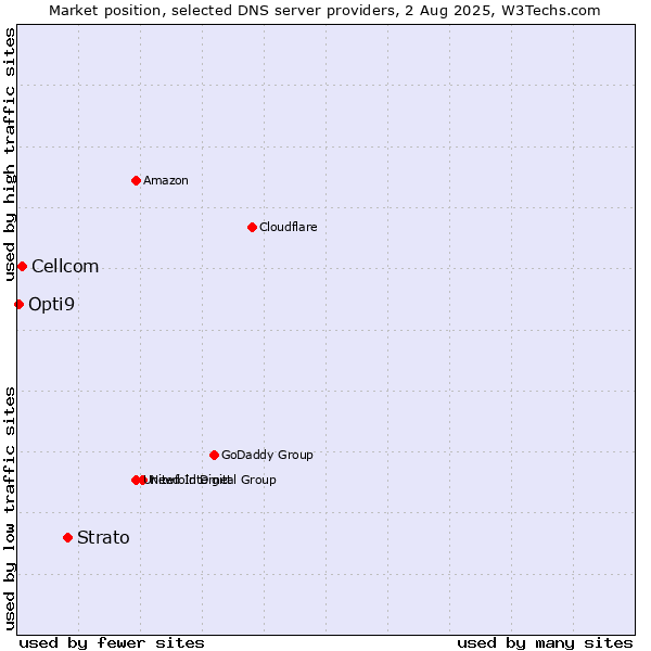Market position of Strato vs. Cellcom vs. Opti9