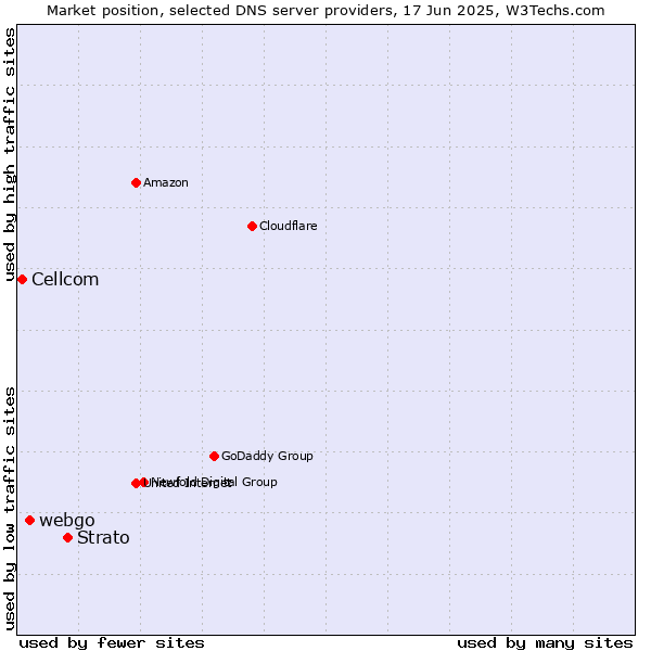 Market position of Strato vs. webgo vs. Cellcom