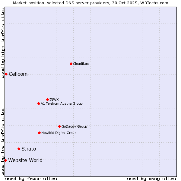 Market position of Strato vs. Cellcom vs. Website World
