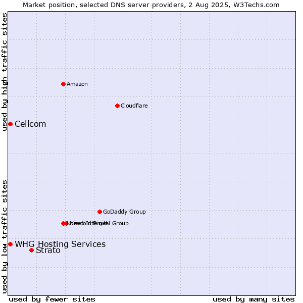 Market position of Strato vs. Cellcom vs. WHG Hosting Services