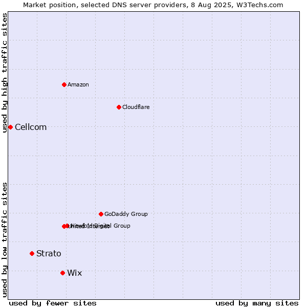 Market position of Wix vs. Strato vs. Cellcom