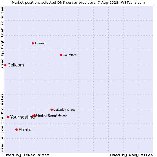 Market position of Strato vs. Yourhosting vs. Cellcom