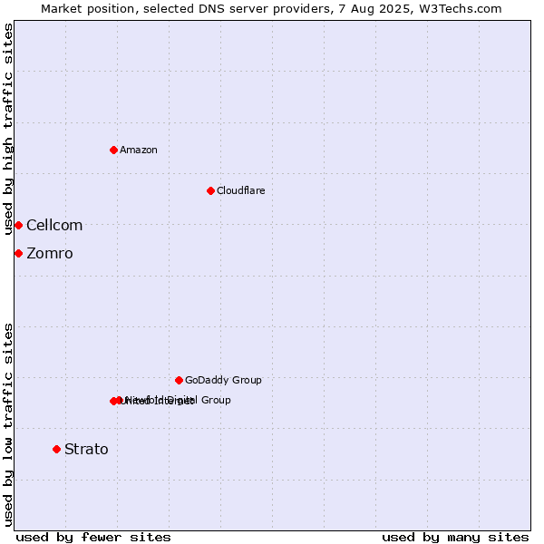 Market position of Strato vs. Zomro vs. Cellcom