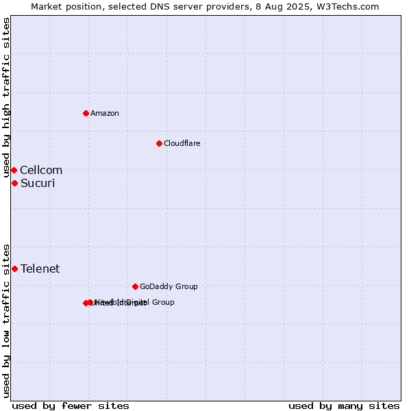 Market position of Telenet vs. Sucuri vs. Cellcom