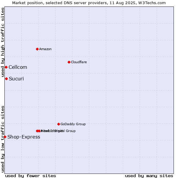 Market position of Sucuri vs. Cellcom vs. Shop-Express