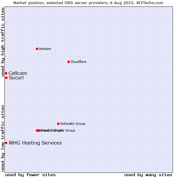 Market position of Sucuri vs. Cellcom vs. WHG Hosting Services