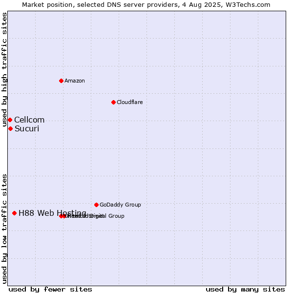 Market position of H88 Web Hosting vs. Sucuri vs. Cellcom