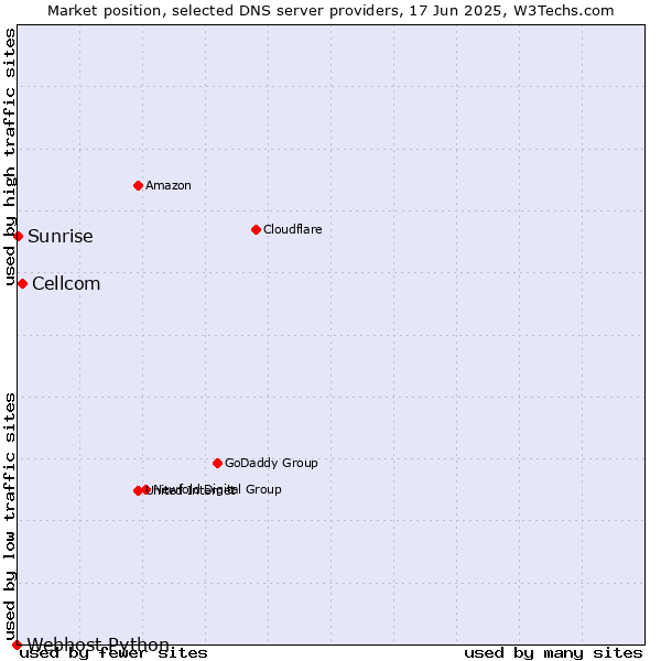 Market position of Cellcom vs. Sunrise vs. Webhost Python