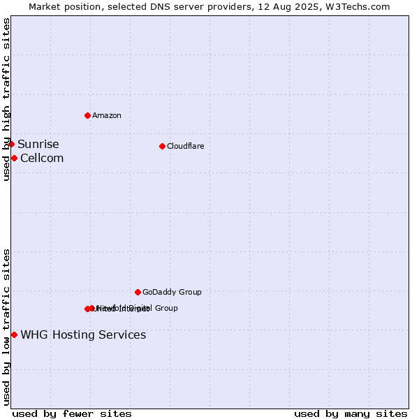Market position of Cellcom vs. WHG Hosting Services vs. Sunrise