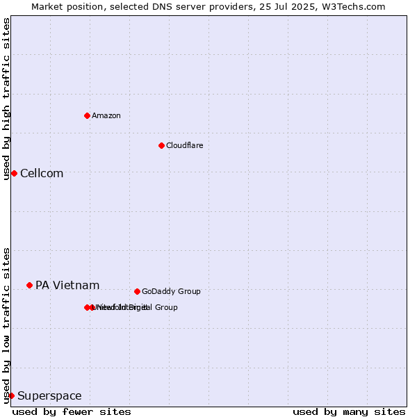 Market position of PA Vietnam vs. Cellcom vs. Superspace