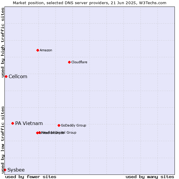 Market position of PA Vietnam vs. Cellcom vs. Sysbee