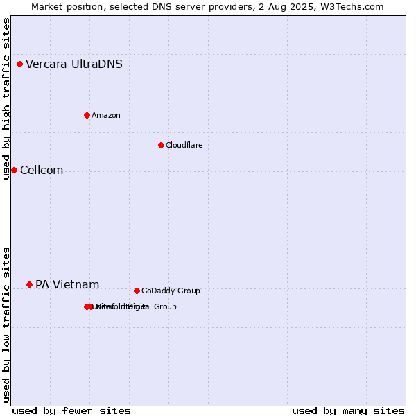 Market position of PA Vietnam vs. Vercara UltraDNS vs. Cellcom