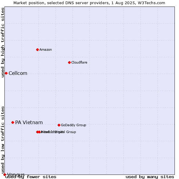 Market position of PA Vietnam vs. Cellcom vs. Vangus