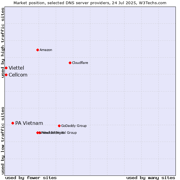 Market position of PA Vietnam vs. Cellcom vs. Viettel