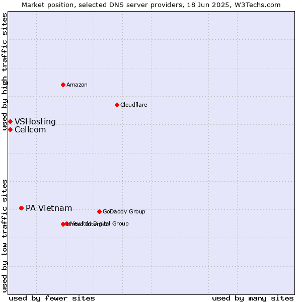 Market position of PA Vietnam vs. Cellcom vs. VSHosting