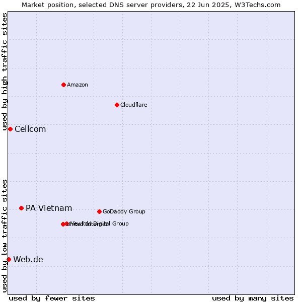 Market position of PA Vietnam vs. Cellcom vs. Web.de