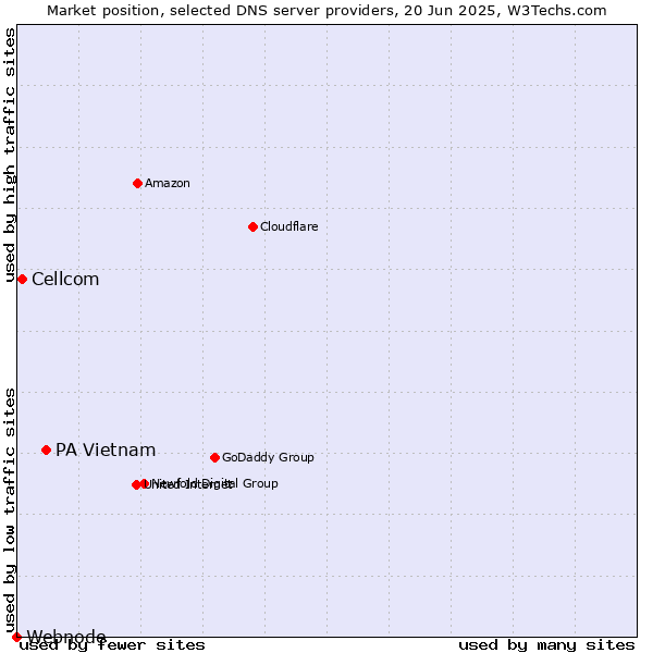 Market position of PA Vietnam vs. Cellcom vs. Webnode