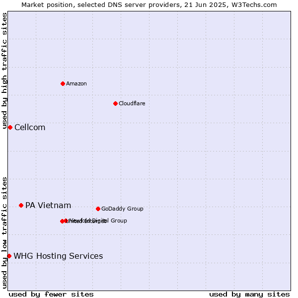 Market position of PA Vietnam vs. Cellcom vs. WHG Hosting Services