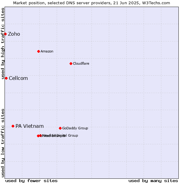 Market position of PA Vietnam vs. Cellcom vs. Zoho