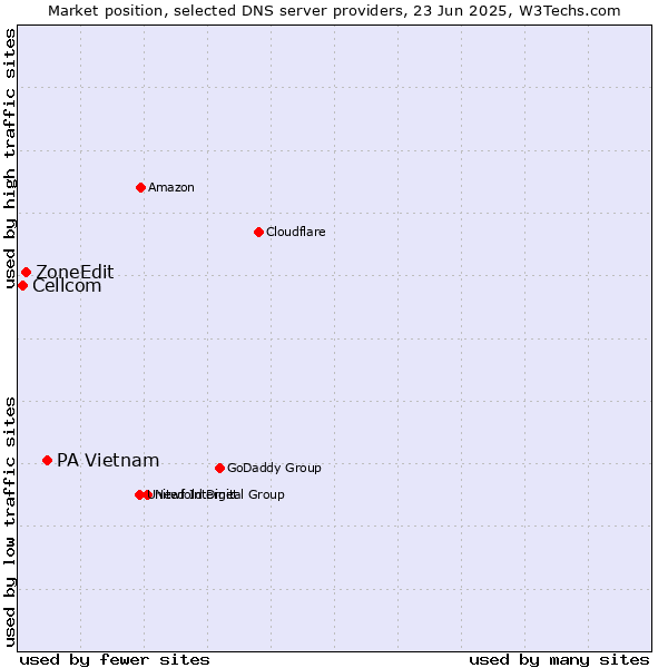 Market position of PA Vietnam vs. ZoneEdit vs. Cellcom