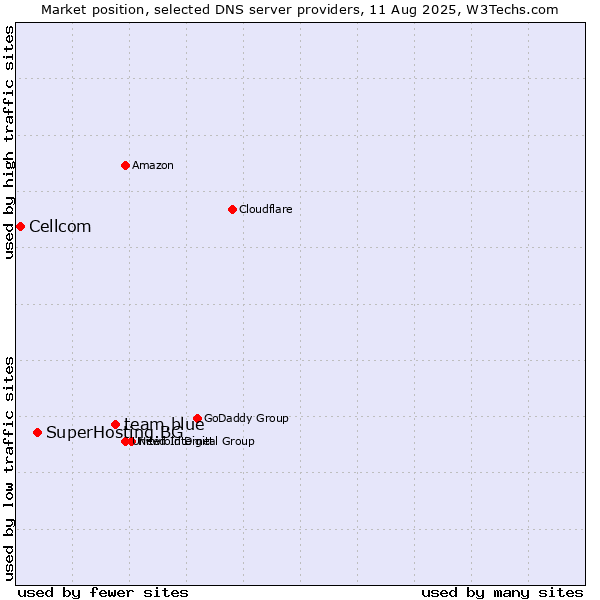Market position of team.blue vs. SuperHosting.BG vs. Cellcom