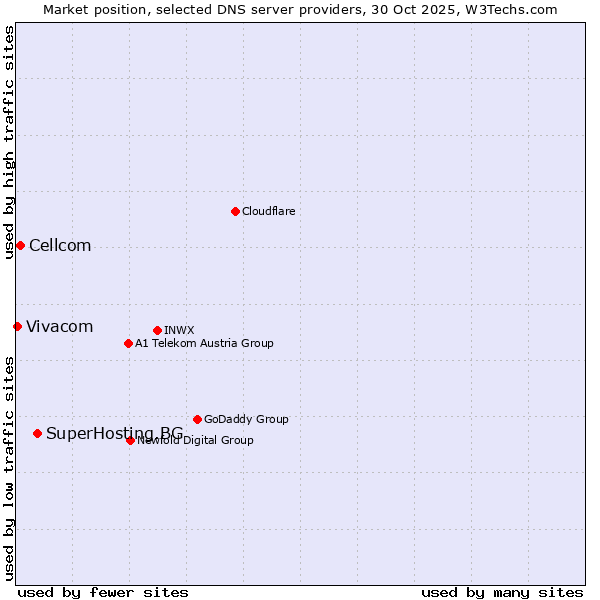 Market position of SuperHosting.BG vs. Cellcom vs. Vivacom