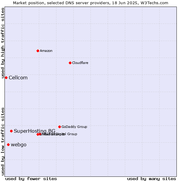 Market position of SuperHosting.BG vs. webgo vs. Cellcom