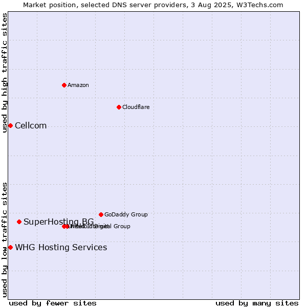 Market position of SuperHosting.BG vs. Cellcom vs. WHG Hosting Services