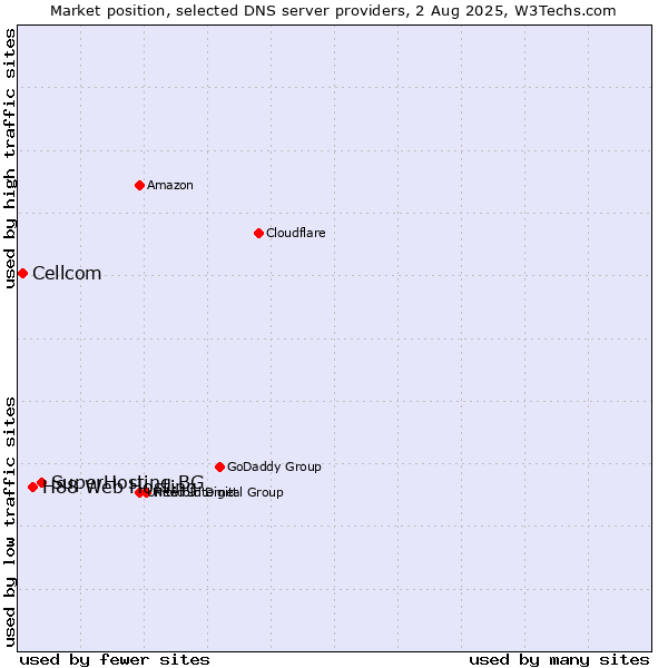 Market position of SuperHosting.BG vs. H88 Web Hosting vs. Cellcom