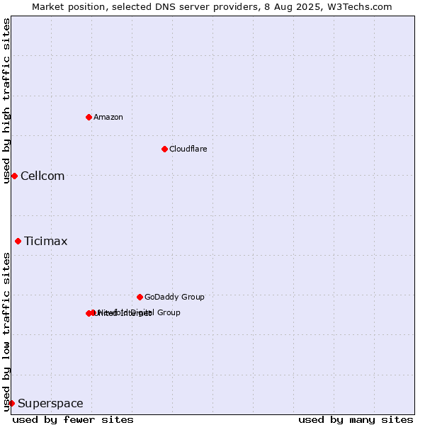 Market position of Ticimax vs. Cellcom vs. Superspace