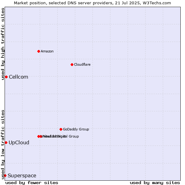 Market position of UpCloud vs. Cellcom vs. Superspace