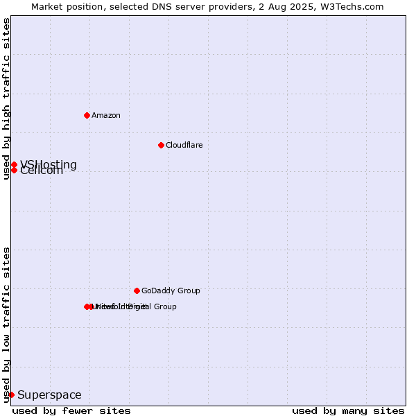 Market position of Cellcom vs. VSHosting vs. Superspace