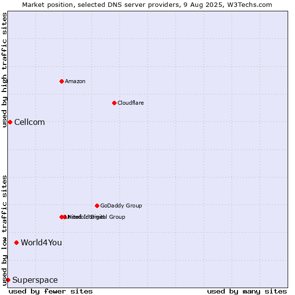 Market position of World4You vs. Cellcom vs. Superspace